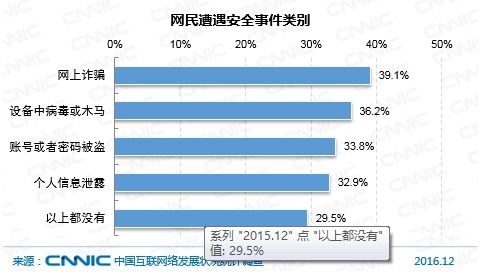 中國網民網絡安全感知現(xiàn)狀與網絡安全事件類型分析——基于CNNIC報告的洞察